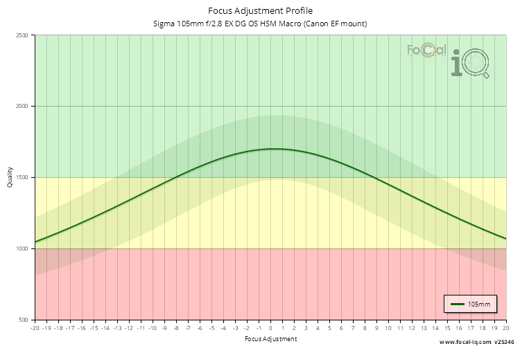 Focus Adjustment Profile for Sigma 105mm f/2.8 EX DG OS HSM Macro (Canon EF mount)
