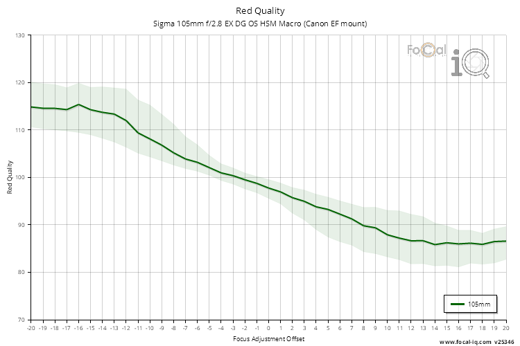 Red Quality for Sigma 105mm f/2.8 EX DG OS HSM Macro (Canon EF mount)