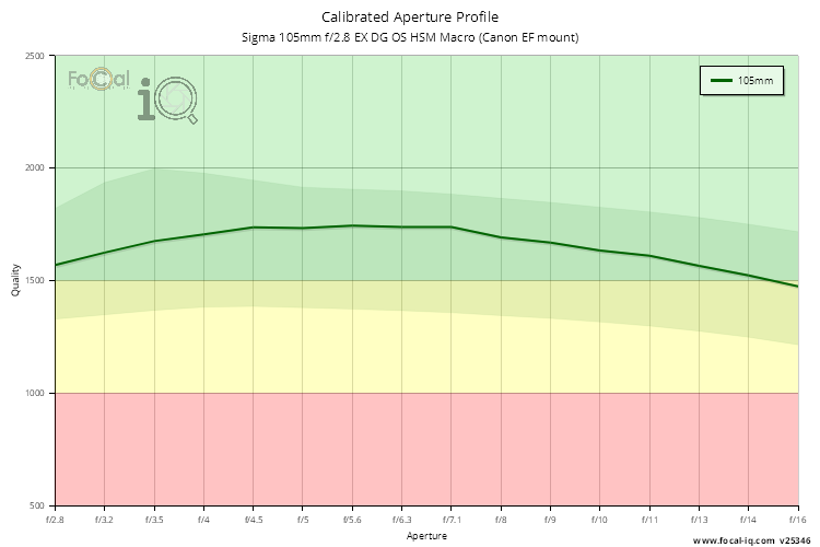 Calibrated Aperture Profile for Sigma 105mm f/2.8 EX DG OS HSM Macro (Canon EF mount)