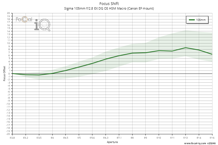 Focus Shift for Sigma 105mm f/2.8 EX DG OS HSM Macro (Canon EF mount)