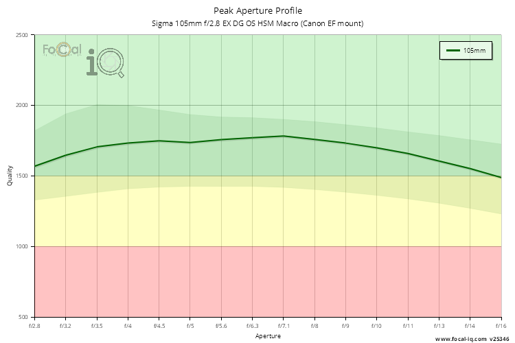 Peak Aperture Profile for Sigma 105mm f/2.8 EX DG OS HSM Macro (Canon EF mount)