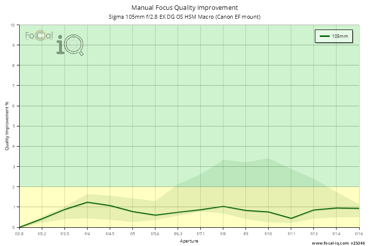 Manual Focus Quality Improvement for Sigma 105mm f/2.8 EX DG OS HSM Macro (Canon EF mount)