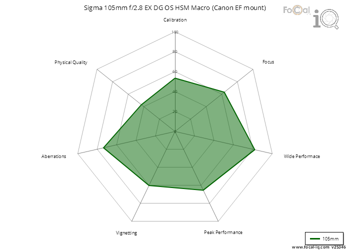 Summary for Sigma 105mm f/2.8 EX DG OS HSM Macro (Canon EF mount)