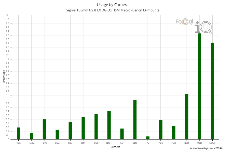 Usage by Camera for Sigma 105mm f/2.8 EX DG OS HSM Macro (Canon EF mount)