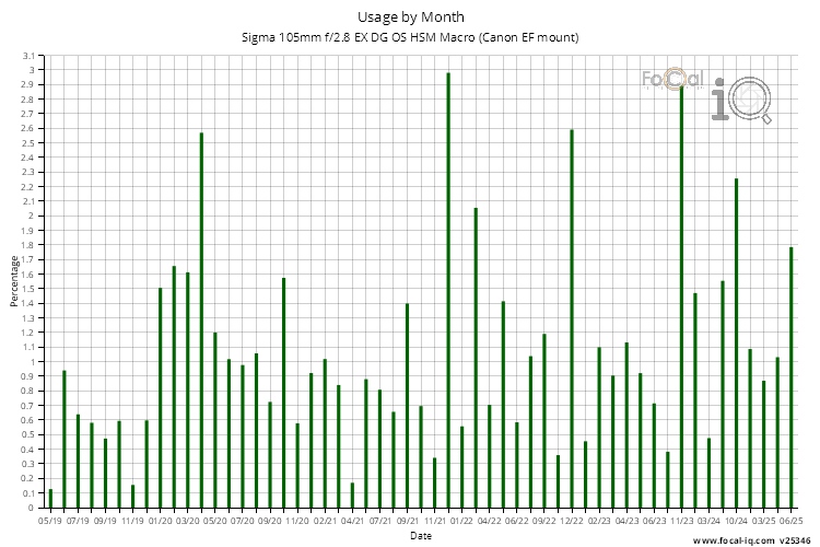 Usage by Month for Sigma 105mm f/2.8 EX DG OS HSM Macro (Canon EF mount)