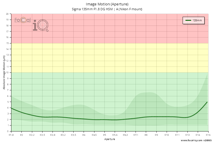 Image Motion (Aperture) for Sigma 135mm F1.8 DG HSM | A (Nikon F mount)