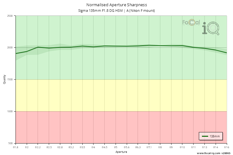 Normalised Aperture Sharpness for Sigma 135mm F1.8 DG HSM | A (Nikon F mount)