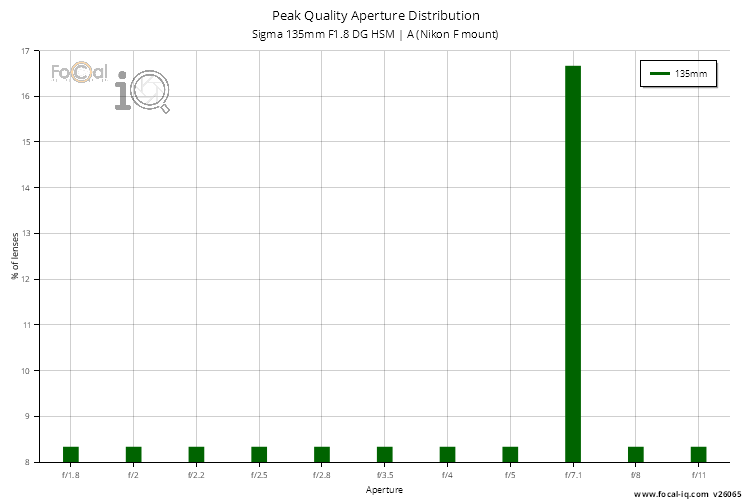 Peak Quality Aperture Distribution for Sigma 135mm F1.8 DG HSM | A (Nikon F mount)