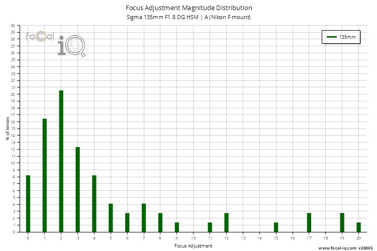 Focus Adjustment Magnitude Distribution for Sigma 135mm F1.8 DG HSM | A (Nikon F mount)