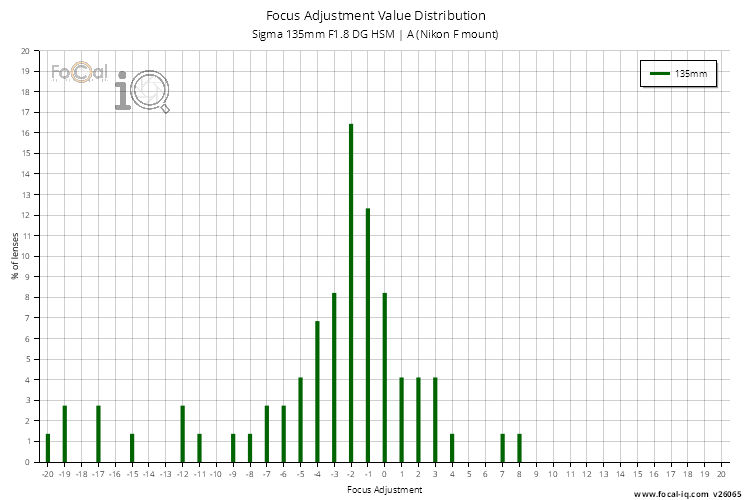 Focus Adjustment Value Distribution for Sigma 135mm F1.8 DG HSM | A (Nikon F mount)