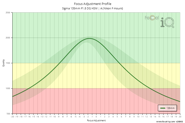 Focus Adjustment Profile for Sigma 135mm F1.8 DG HSM | A (Nikon F mount)