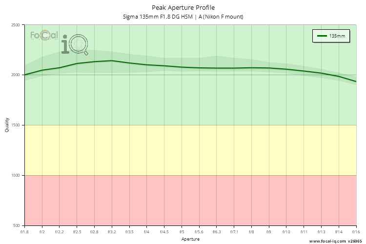 Peak Aperture Profile for Sigma 135mm F1.8 DG HSM | A (Nikon F mount)
