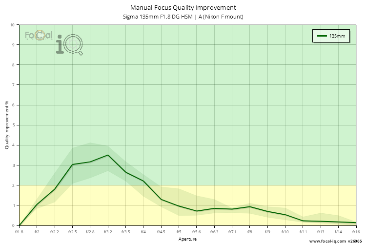 Manual Focus Quality Improvement for Sigma 135mm F1.8 DG HSM | A (Nikon F mount)