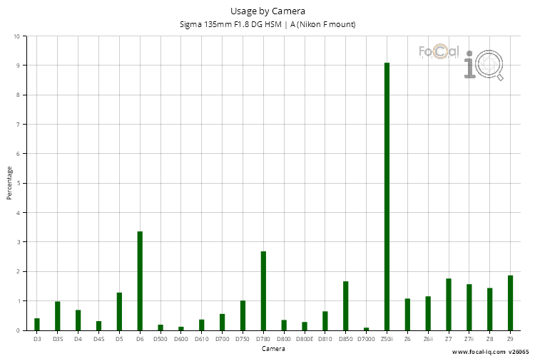 Usage by Camera for Sigma 135mm F1.8 DG HSM | A (Nikon F mount)