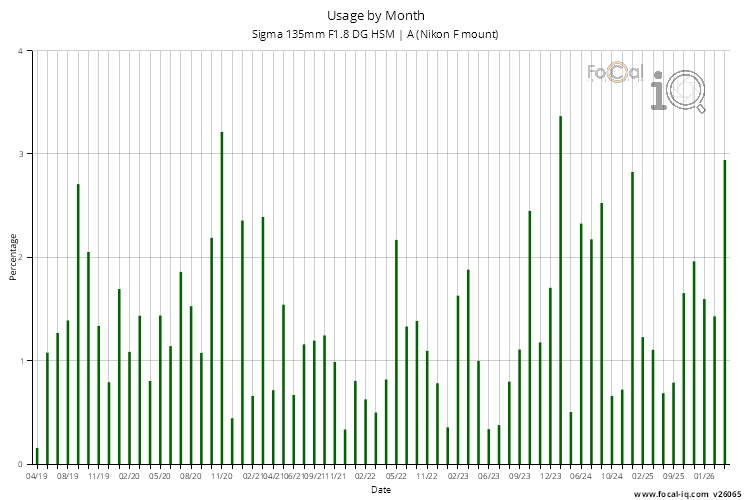 Usage by Month for Sigma 135mm F1.8 DG HSM | A (Nikon F mount)