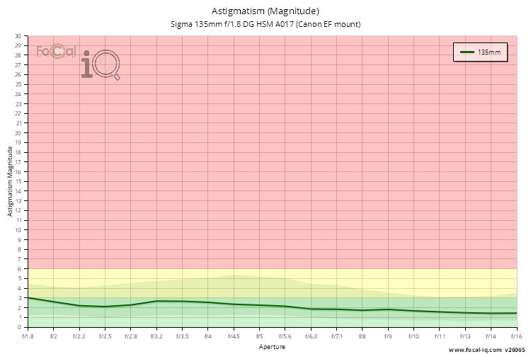 Astigmatism (Magnitude) for Sigma 135mm f/1.8 DG HSM A017 (Canon EF mount)