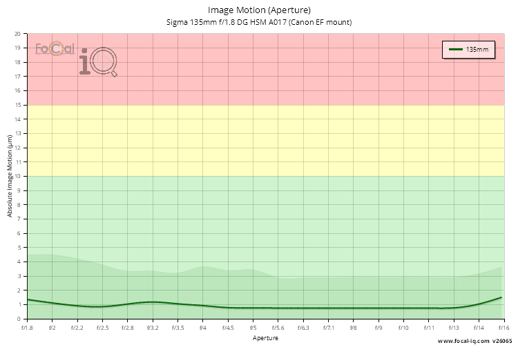 Image Motion (Aperture) for Sigma 135mm f/1.8 DG HSM A017 (Canon EF mount)