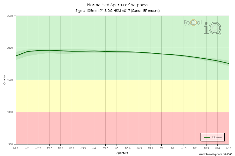 Normalised Aperture Sharpness for Sigma 135mm f/1.8 DG HSM A017 (Canon EF mount)