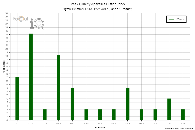 Peak Quality Aperture Distribution for Sigma 135mm f/1.8 DG HSM A017 (Canon EF mount)