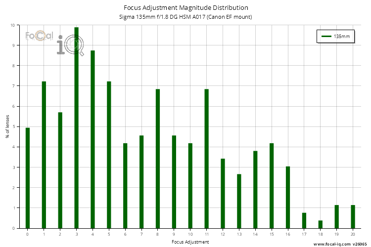 Focus Adjustment Magnitude Distribution for Sigma 135mm f/1.8 DG HSM A017 (Canon EF mount)