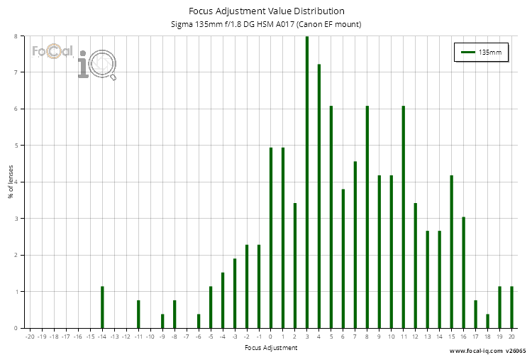 Focus Adjustment Value Distribution for Sigma 135mm f/1.8 DG HSM A017 (Canon EF mount)