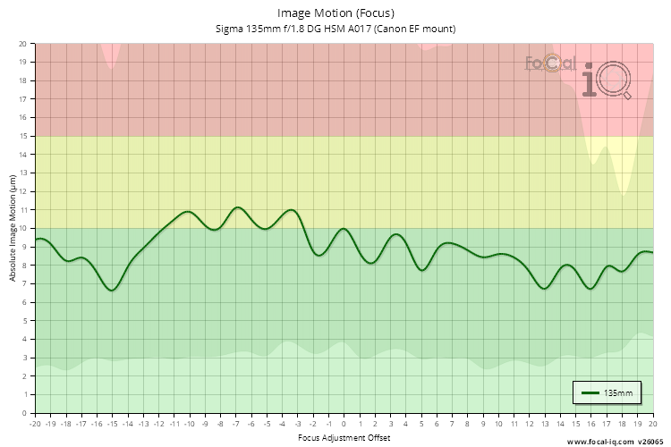 Image Motion (Focus) for Sigma 135mm f/1.8 DG HSM A017 (Canon EF mount)