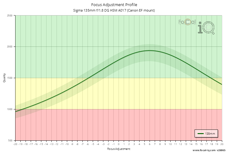 Focus Adjustment Profile for Sigma 135mm f/1.8 DG HSM A017 (Canon EF mount)