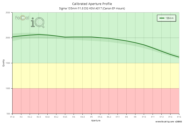 Calibrated Aperture Profile for Sigma 135mm f/1.8 DG HSM A017 (Canon EF mount)