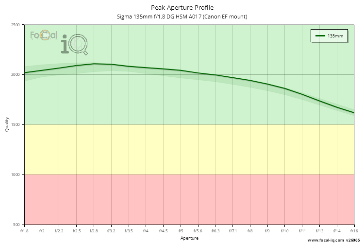 Peak Aperture Profile for Sigma 135mm f/1.8 DG HSM A017 (Canon EF mount)