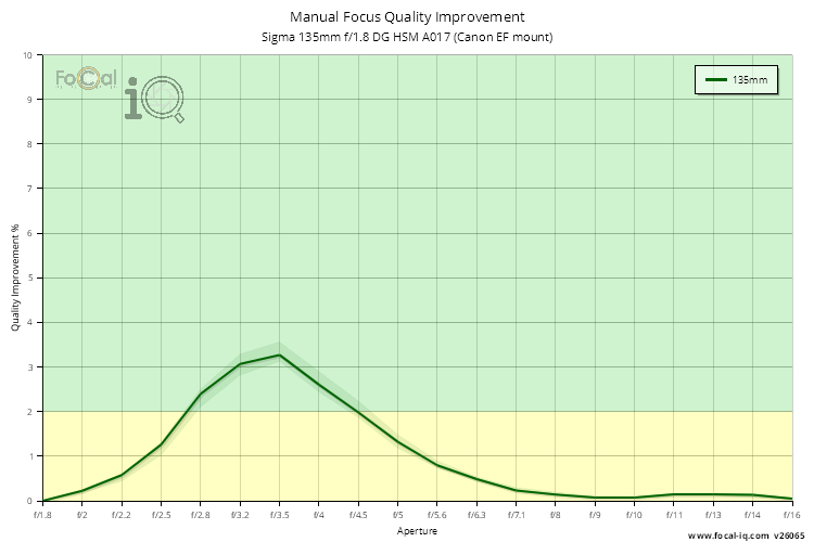 Manual Focus Quality Improvement for Sigma 135mm f/1.8 DG HSM A017 (Canon EF mount)