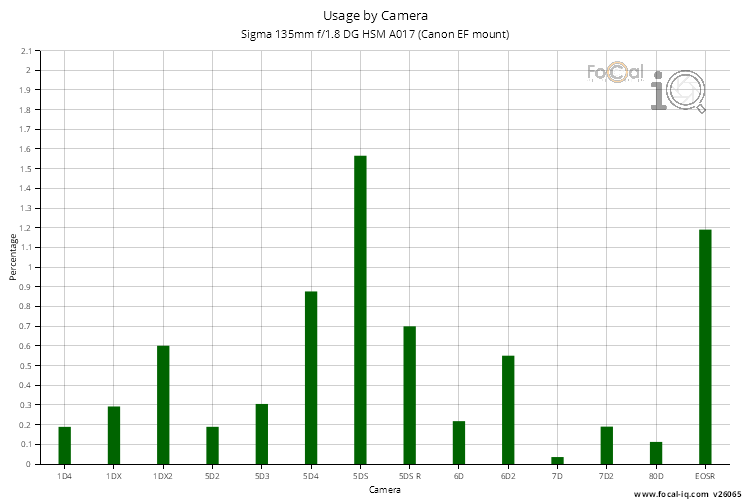 Usage by Camera for Sigma 135mm f/1.8 DG HSM A017 (Canon EF mount)