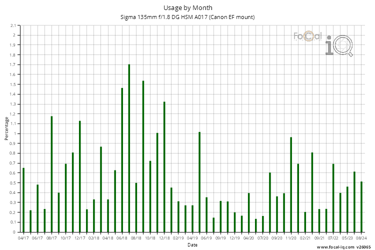 Usage by Month for Sigma 135mm f/1.8 DG HSM A017 (Canon EF mount)