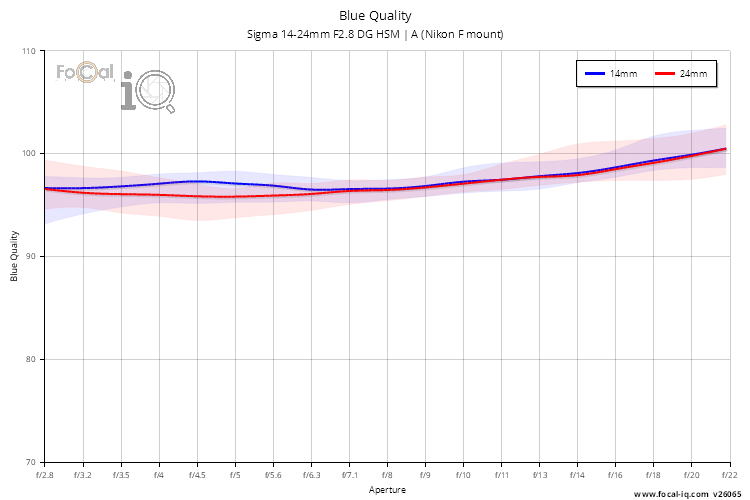 Blue Quality for Sigma 14-24mm F2.8 DG HSM | A (Nikon F mount)