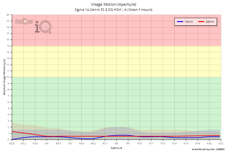 Image Motion (Aperture) for Sigma 14-24mm F2.8 DG HSM | A (Nikon F mount)