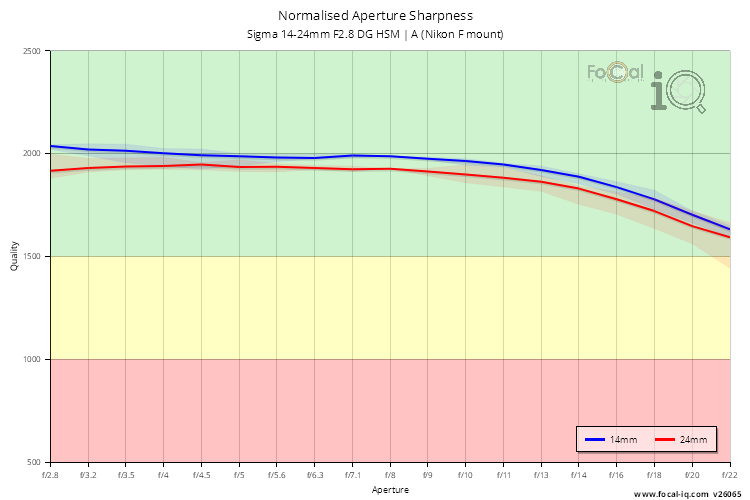Normalised Aperture Sharpness for Sigma 14-24mm F2.8 DG HSM | A (Nikon F mount)