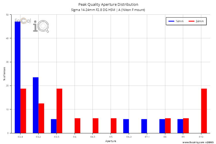 Peak Quality Aperture Distribution for Sigma 14-24mm F2.8 DG HSM | A (Nikon F mount)