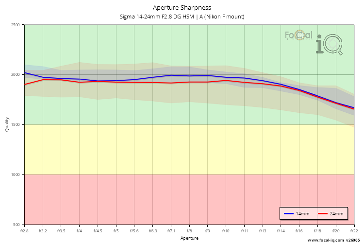 Aperture Sharpness for Sigma 14-24mm F2.8 DG HSM | A (Nikon F mount)