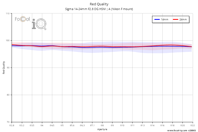 Red Quality for Sigma 14-24mm F2.8 DG HSM | A (Nikon F mount)
