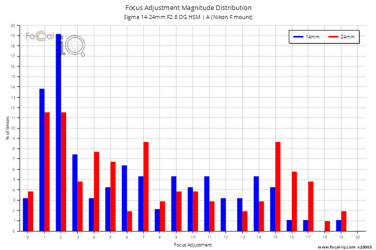 Focus Adjustment Magnitude Distribution for Sigma 14-24mm F2.8 DG HSM | A (Nikon F mount)