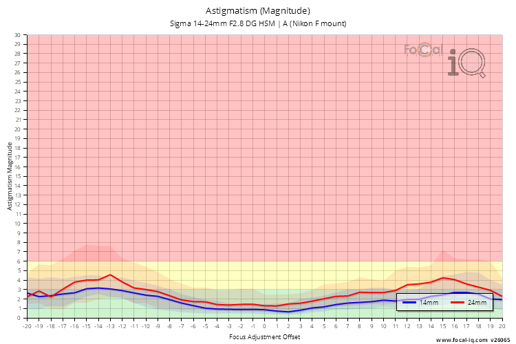 Astigmatism (Magnitude) for Sigma 14-24mm F2.8 DG HSM | A (Nikon F mount)