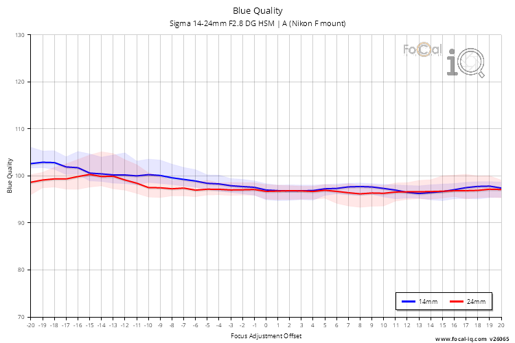 Blue Quality for Sigma 14-24mm F2.8 DG HSM | A (Nikon F mount)