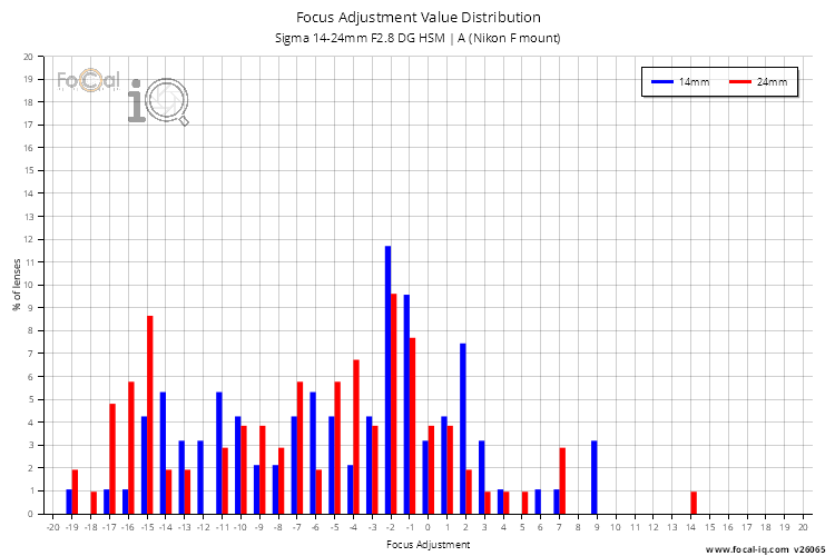 Focus Adjustment Value Distribution for Sigma 14-24mm F2.8 DG HSM | A (Nikon F mount)