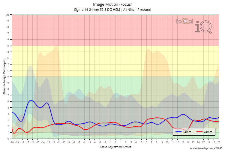 Image Motion (Focus) for Sigma 14-24mm F2.8 DG HSM | A (Nikon F mount)
