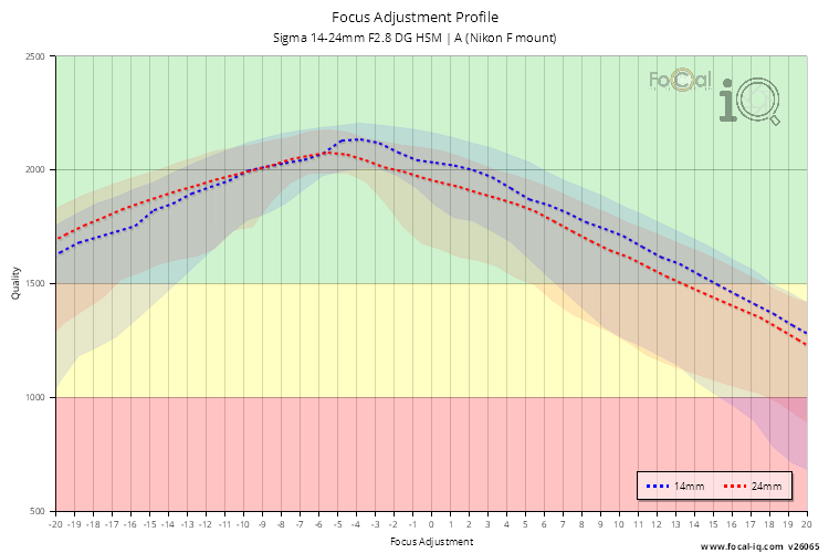 Focus Adjustment Profile for Sigma 14-24mm F2.8 DG HSM | A (Nikon F mount)