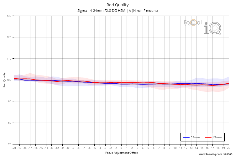 Red Quality for Sigma 14-24mm F2.8 DG HSM | A (Nikon F mount)
