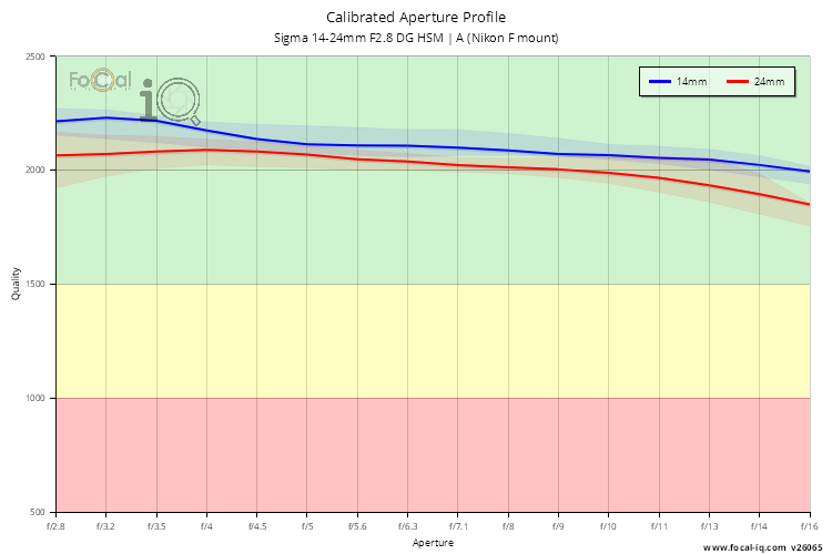 Calibrated Aperture Profile for Sigma 14-24mm F2.8 DG HSM | A (Nikon F mount)