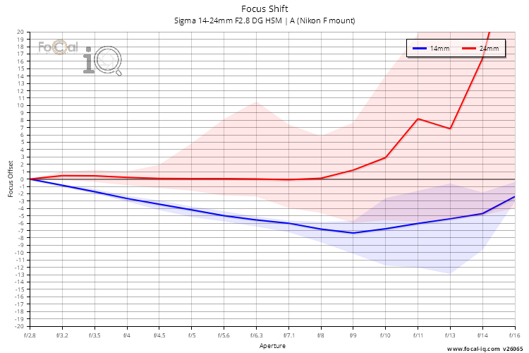 Focus Shift for Sigma 14-24mm F2.8 DG HSM | A (Nikon F mount)