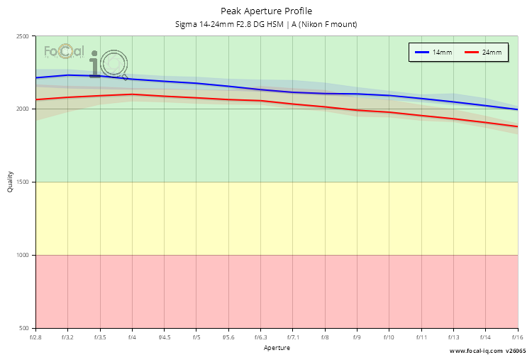 Peak Aperture Profile for Sigma 14-24mm F2.8 DG HSM | A (Nikon F mount)