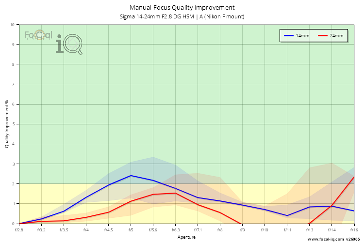 Manual Focus Quality Improvement for Sigma 14-24mm F2.8 DG HSM | A (Nikon F mount)