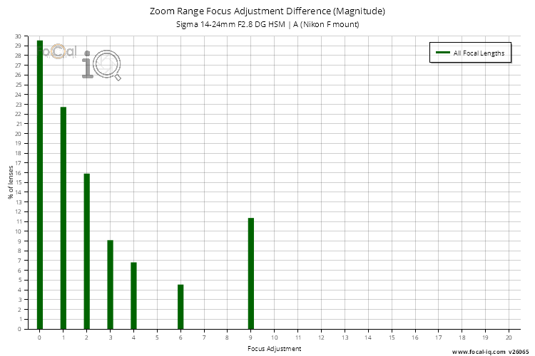 Zoom Range Focus Adjustment Difference (Magnitude) for Sigma 14-24mm F2.8 DG HSM | A (Nikon F mount)